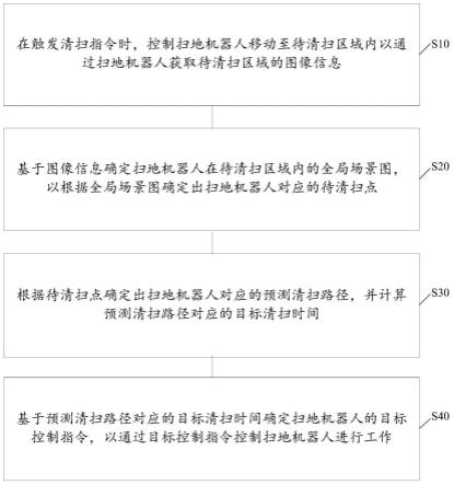 扫地机器人的控制方法、装置、电子设备及存储介质与流程