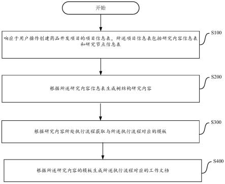 用于药品开发项目的文档生成方法、装置、介质和设备与流程