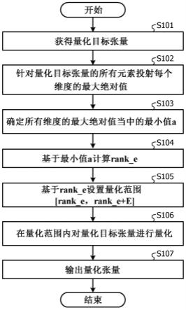 存储算术程序的计算机可读记录介质、算术方法和设备与流程