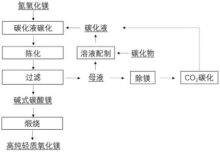 一种母液循环-动态碳化制备高纯轻质氧化镁的绿色方法