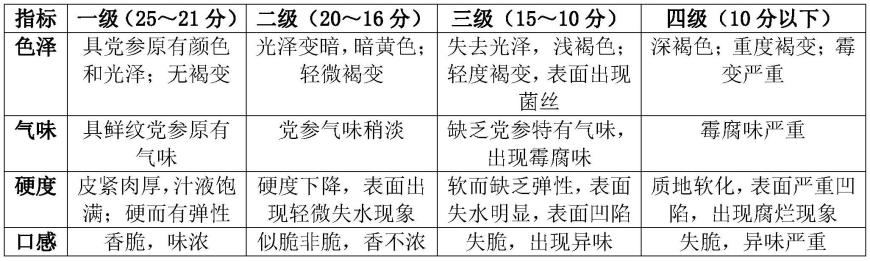 一种鲜纹党参的采后保鲜贮藏方法与流程