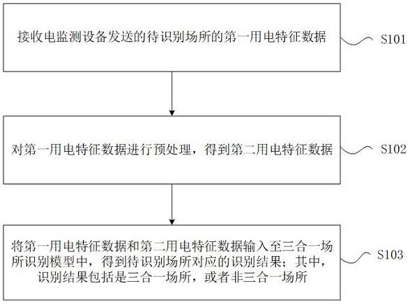 三合一场所的识别方法和识别装置与流程