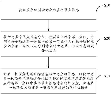 消息分发方法、服务器及存储介质与流程