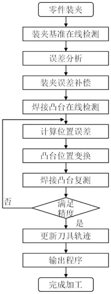 一种航空机匣零件焊接凸台自适应加工方法与流程