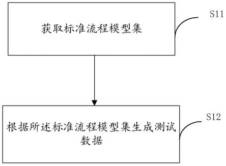 生成测试数据的方法、评估流程挖掘算法的方法及介质与流程