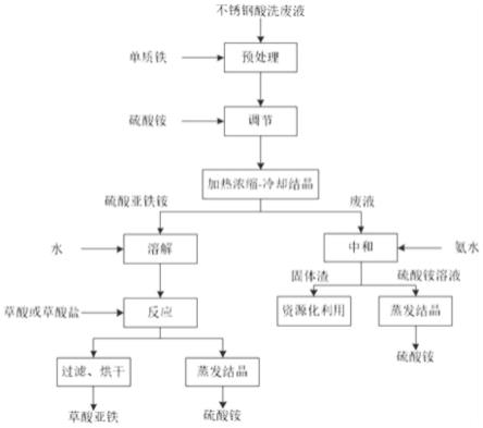 一种利用不锈钢酸洗废液制备草酸亚铁的方法与流程