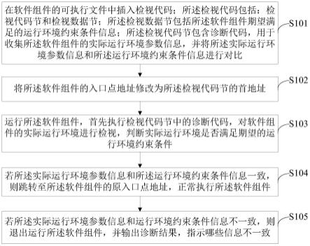 一种软件组件、软件组件运行时自检视方法、装置及系统与流程