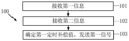 一种被用于无线通信的节点中的方法和装置与流程