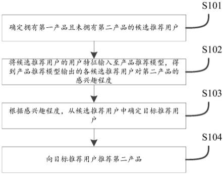 一种产品推荐方法、装置及电子设备与流程