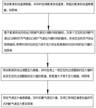 一种加氧设备氧源系统的异常诊断方法、系统、设备及介质与流程