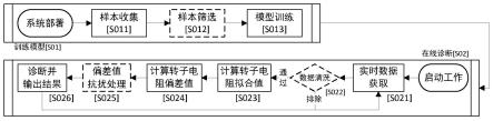 基于智能电阻法的双水内冷发电机转子匝间短路诊断方法及系统