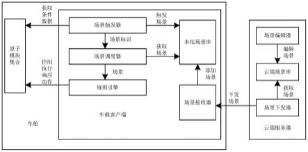 场景引擎系统、车舱、电子设备及存储介质的制作方法