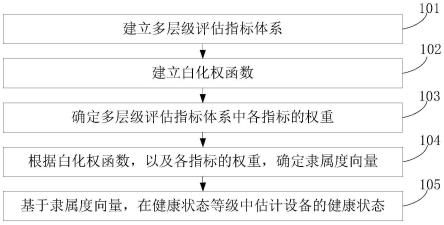 设备健康状态估计方法、设备、存储介质与流程