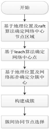 一种面向任务的无人集群拓扑控制方法与流程