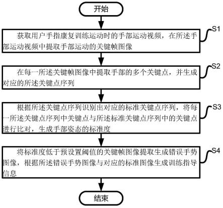 辅助康复训练方法、系统、设备以及存储介质与流程