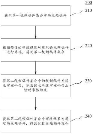 视频稿件的处理方法、装置、存储介质及电子设备与流程