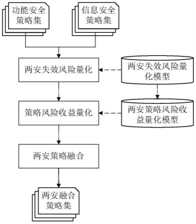 一种智能仪表功能安全和信息安全策略融合方法和系统