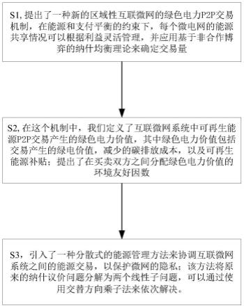 一种绿电交易驱动的互联微网群低碳共享方法