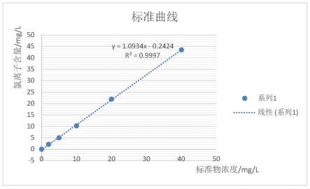 一种测定过氧化氢产品中氯离子含量的方法与流程