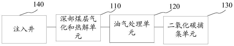 一种煤炭地下气化与热解一体化油氢联产系统和方法与流程