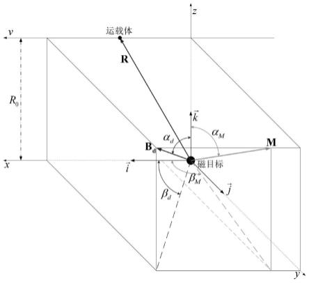 小型磁目标磁张量矢量OBF检测方法与流程