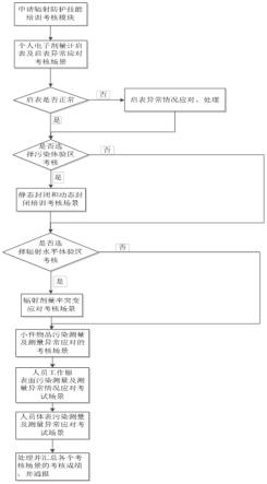 一种基于模拟仿真技术的辐射防护技能考核方法及装置与流程