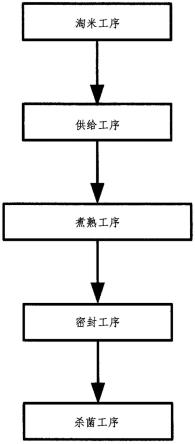 使用非浸泡米的单餐用米饭的制造方法与流程