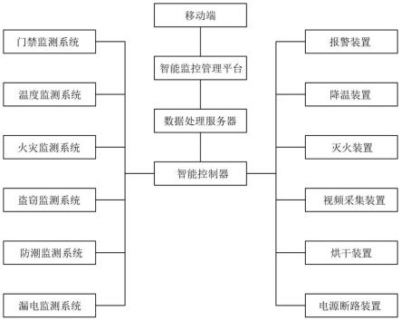 一种充电桩智能充电监控系统的制作方法