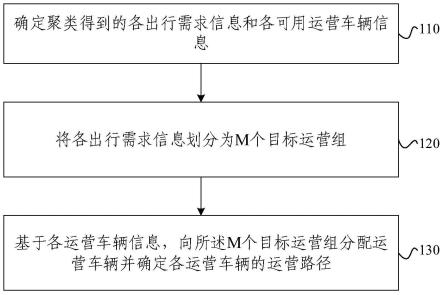 公交车辆配置与路径设计方法、装置及电子设备