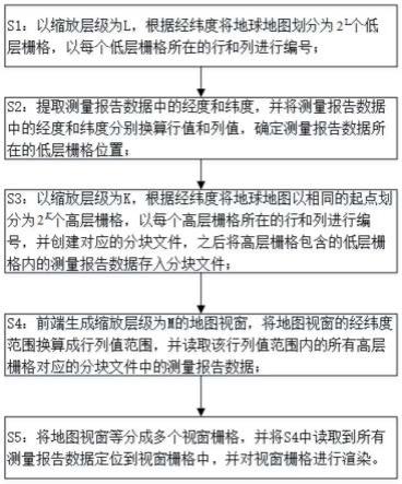 一种基于地理信息的测量报告数据快速可视化的方法与流程