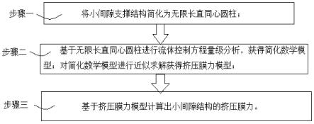 基于无限长直同心圆柱的挤压膜力计算方法、系统及介质与流程