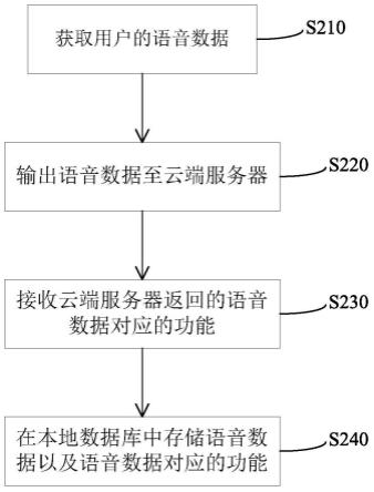 一种语音信息处理方法及终端与流程