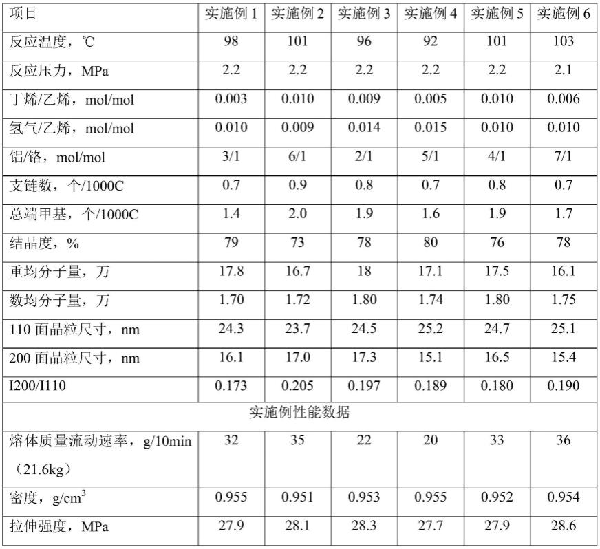 高光泽聚乙烯树脂及其制备方法与流程