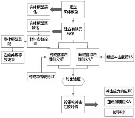 一种舰船齿轮箱的抗冲击性能分析方法与流程