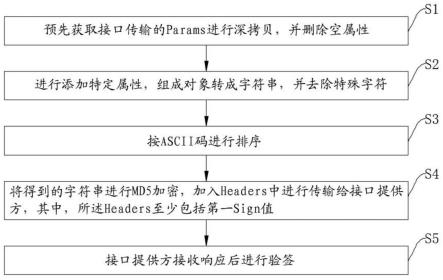 一种API接口加密签名方法与流程