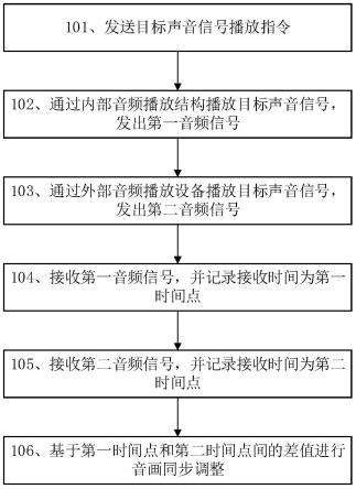 音画同步处理方法及其相关设备与流程