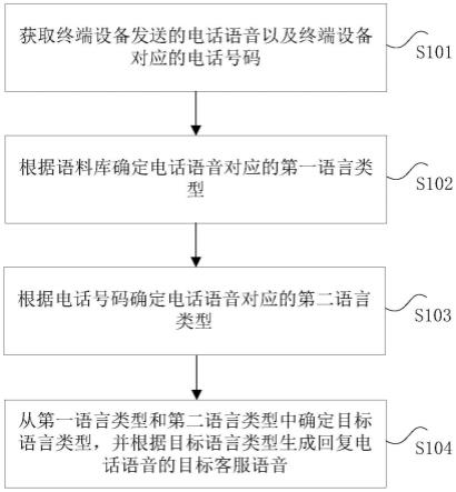 语音处理方法、装置及电子设备与流程