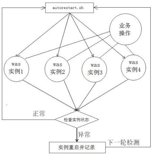 一种系统自动化维护方法与流程