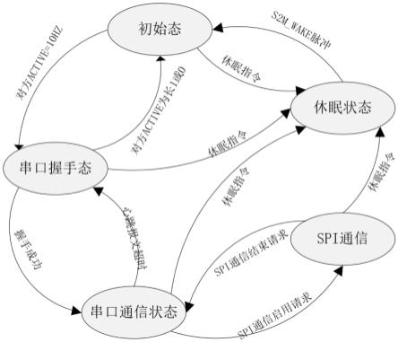 一种高效可靠的双SOC间的通信方法与流程