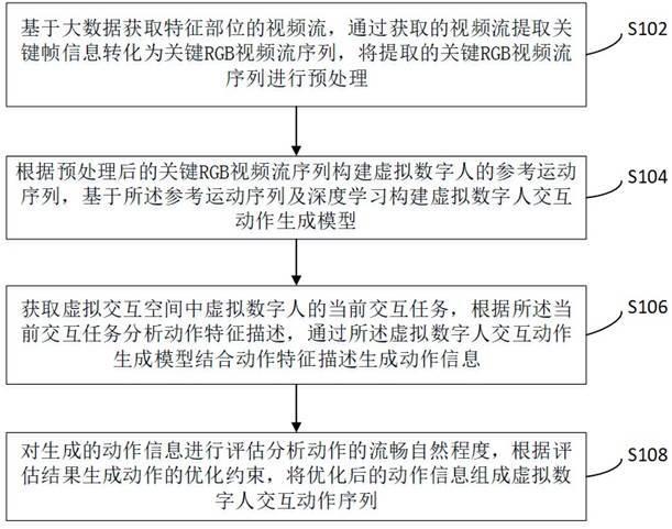 基于深度学习的3D虚拟数字人交互动作生成方法及系统与流程