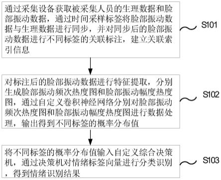 一种采集和识别情绪数据的方法、系统、装置和介质与流程