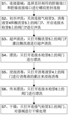 一种清洗消毒管腔器械简化装置及其使用方法与流程