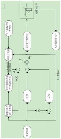 融合AI深度学习的旋翼飞行器轨迹跟踪自适应控制方法与流程