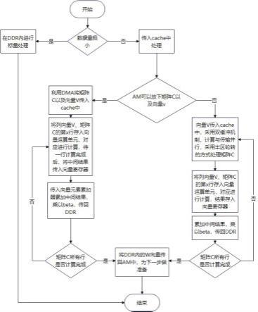 一种基于向量处理器的QR分解后的矩阵向量乘法实现方法