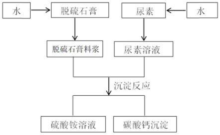 一种脱硫石膏的利用方法与流程