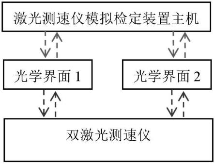 双激光测速仪模拟检定装置的制作方法