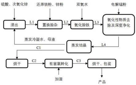 适用于高品质微量元素预混合饲料的高氯硫酸锌的制备方法与流程