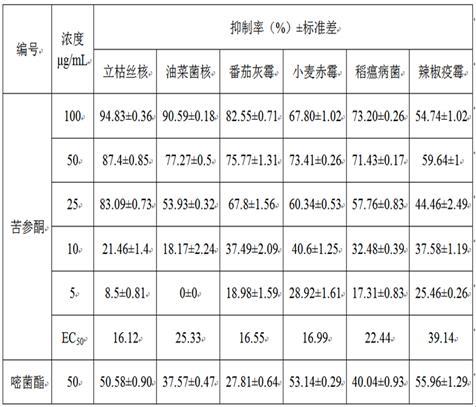 一种苦参酮的提取方法及在抗农作物病原真菌的应用与流程