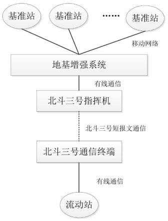 北斗三号短报文传输差分信号实现差分定位的系统和方法与流程