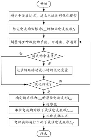 一种基于电流优化的开关磁阻电机转矩脉动抑制方法